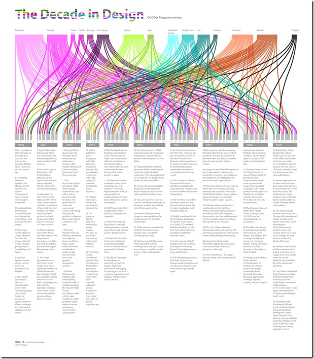 Decade in Design - Infographics
