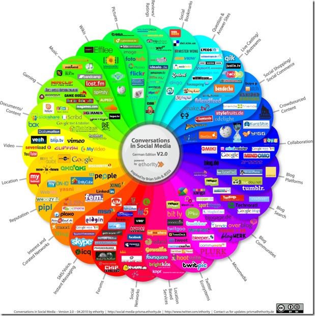 social media prism - infographic