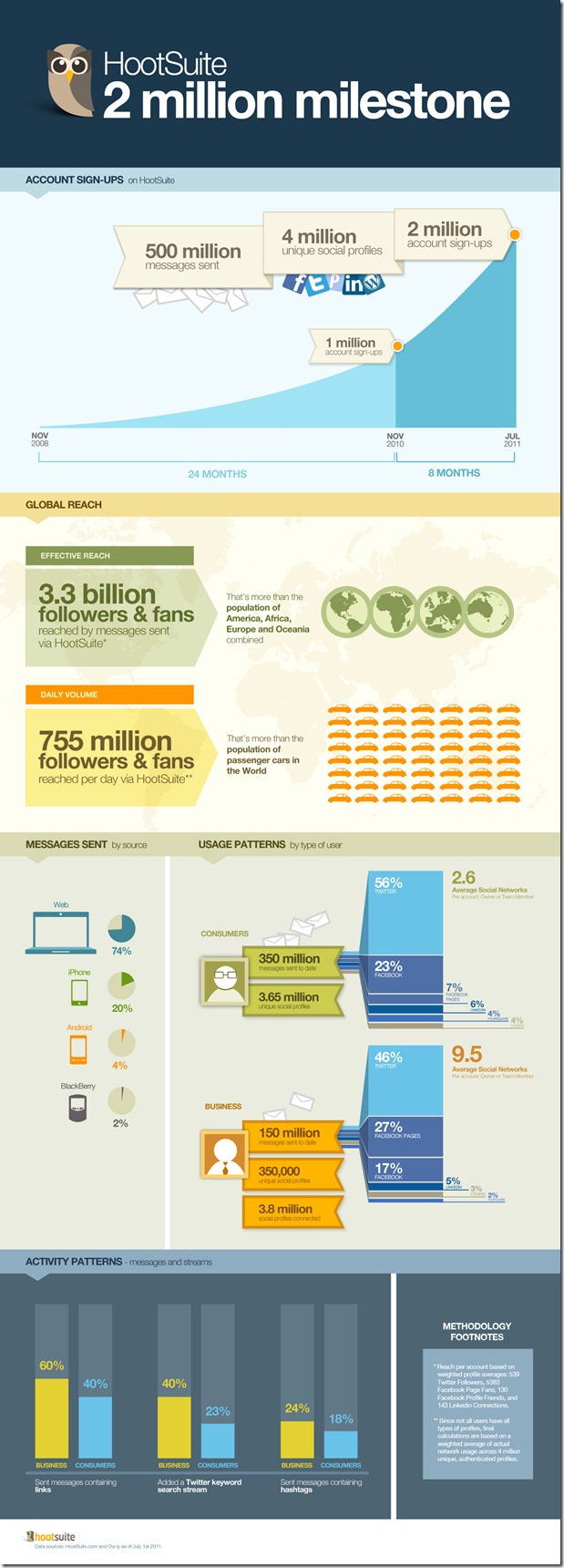 Hootsuite hits 2 million signups!