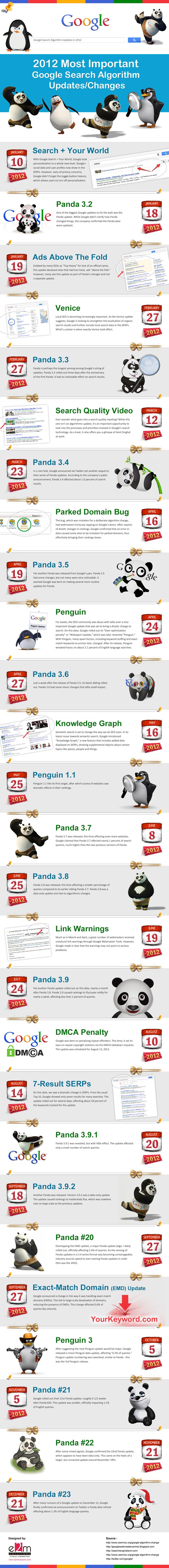 27 Most Important Google Search Algorithm Updates in 2012 